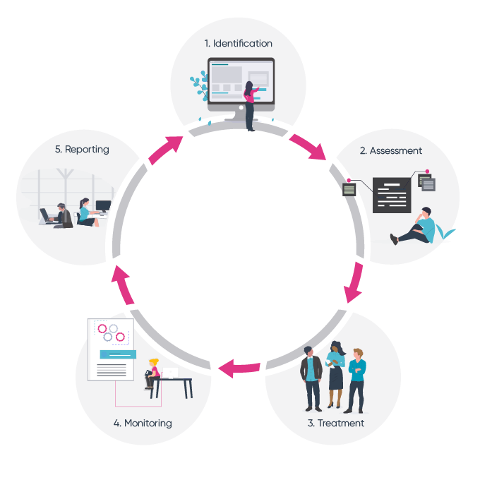 Identify - Assess - Control - Monitor - Report
