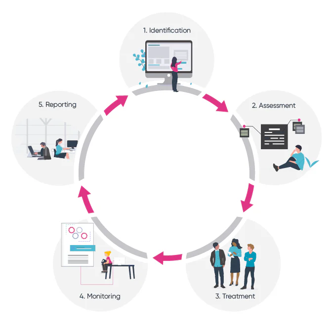 Guide to the 5 Steps of the Risk Management Lifecycle