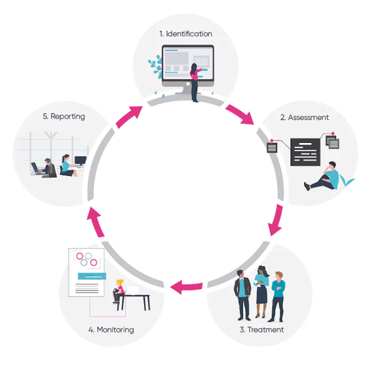 Identify - Assess - Control - Monitor - Report