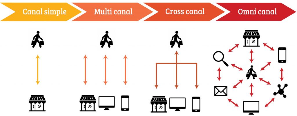 Tout savoir sur le commerce BtoB : ses caractéristiques et différences avec le BtoC 