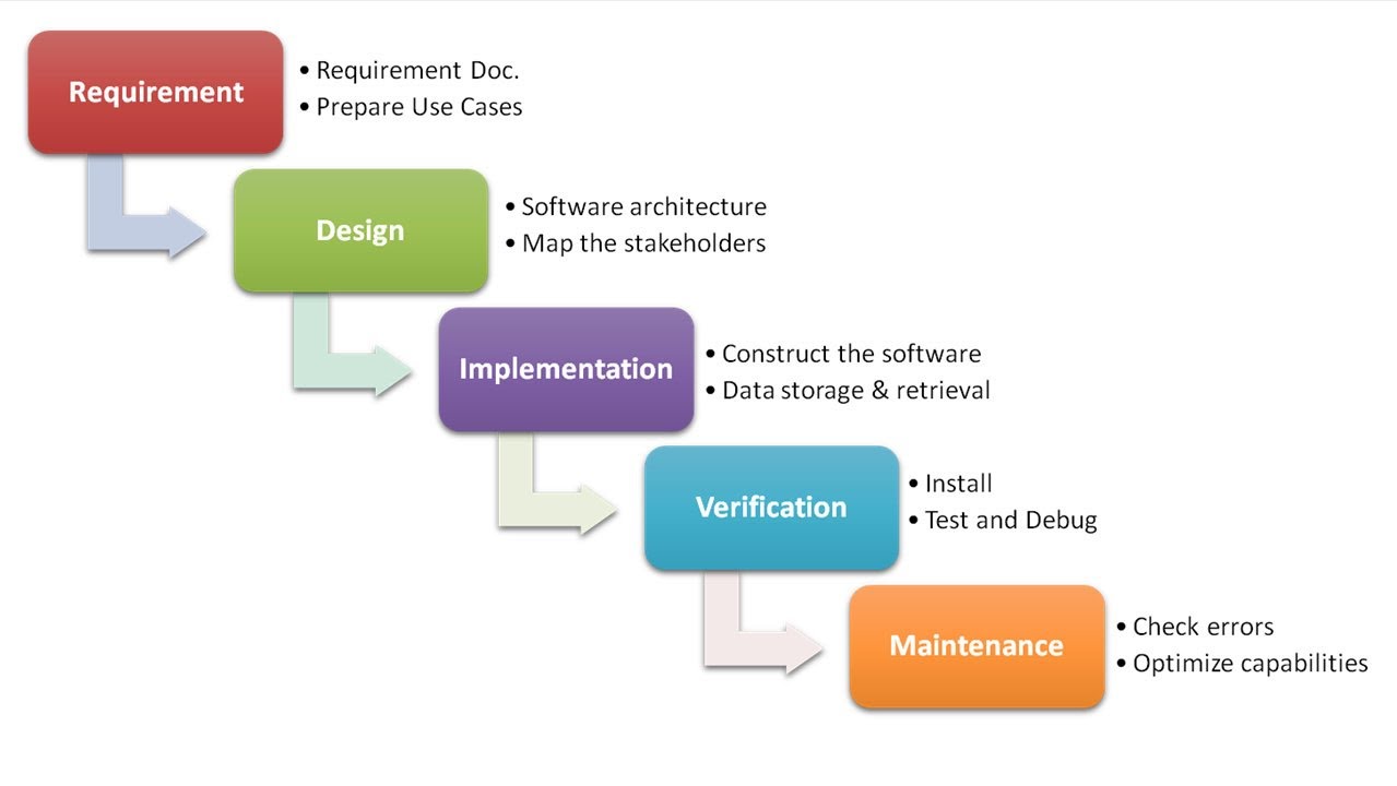 Requirement - Design - Implementation - Verification - Maintenance