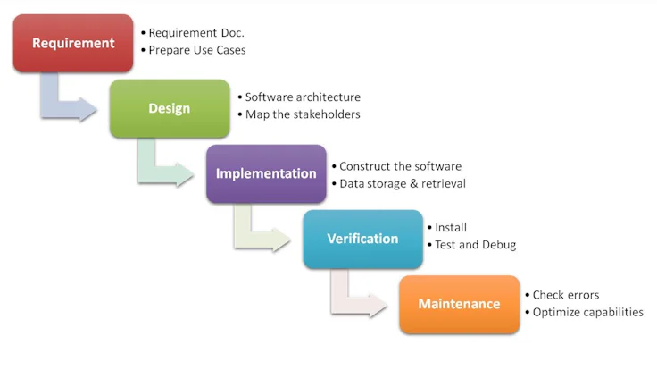 Requirement - Design - Implementation - Verification - Maintenance
