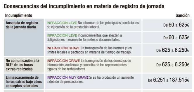sanciones-por-incumplimiento-de-registro-de-jornada
