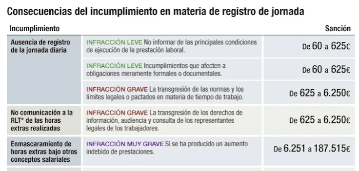 sanciones-por-incumplimiento-de-registro-de-jornada