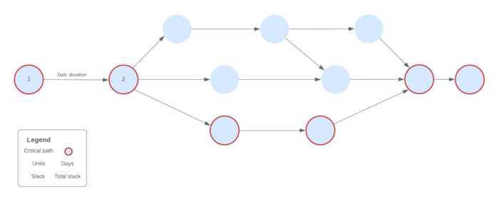 Circled tasks are the critical path