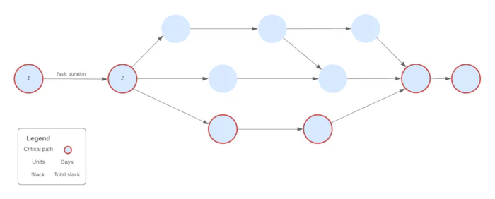 What is a PERT Diagram and How to Use it?
