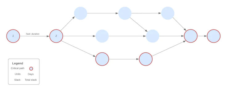 Circled tasks are the critical path