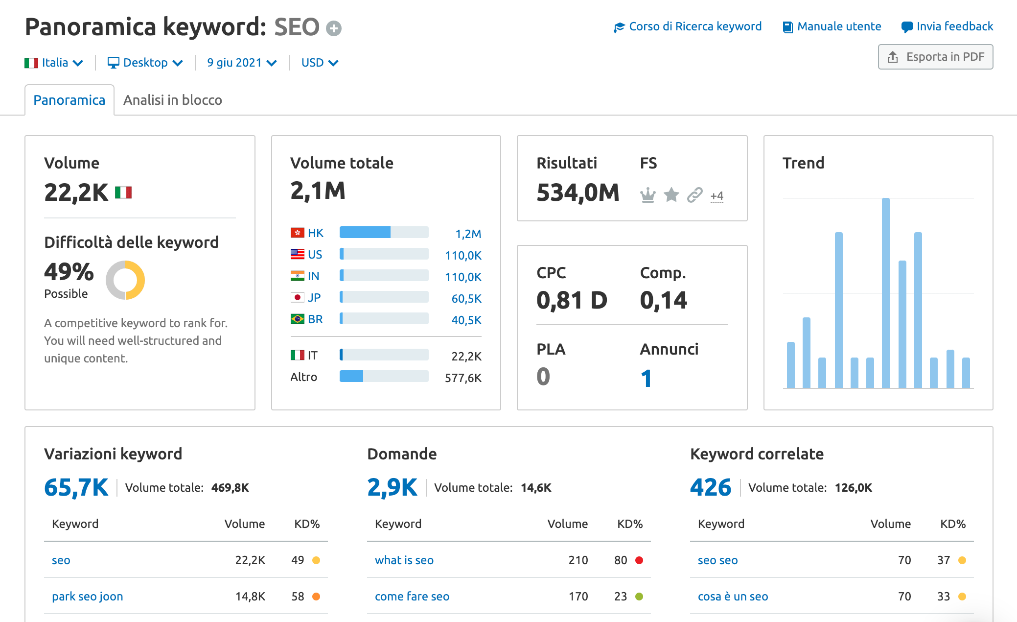Panoramica Keyword