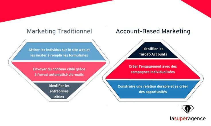 stratégie inbound marketing vs stratégie ABM