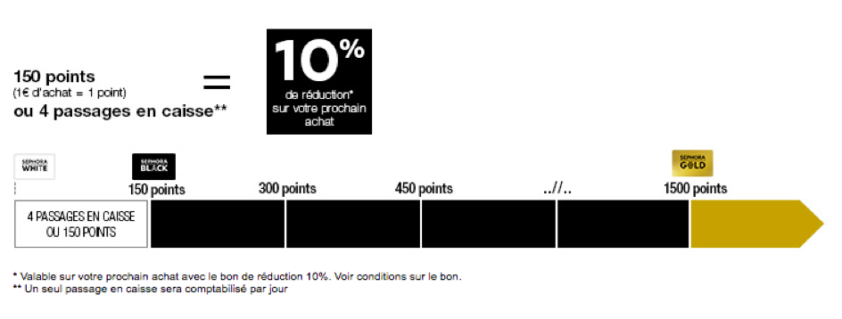 Système de points de féidélité chez @SEPHORA