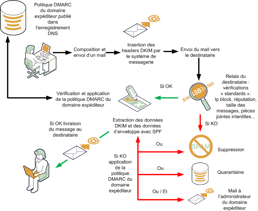 DMARC : comment fonctionne le protocole DMARC ?