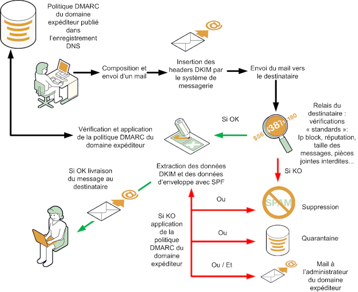 DMARC : comment fonctionne le protocole DMARC ?