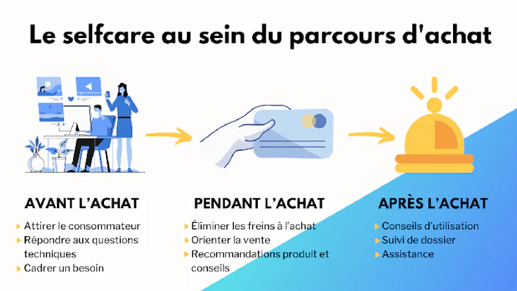 selfcare et parcours client