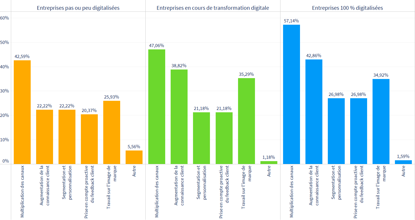 Enquête : place de l'humain dans la relation client digitalisée