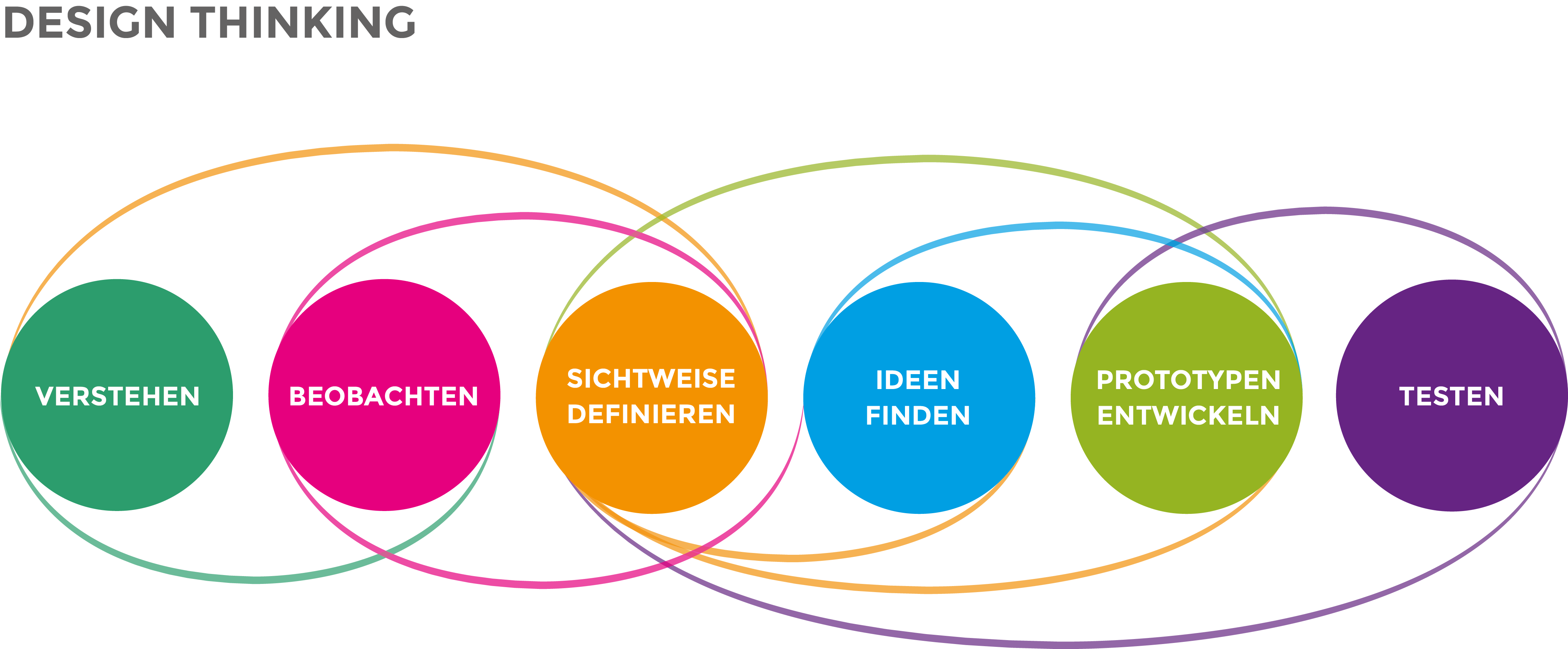 design-thinking-prozess