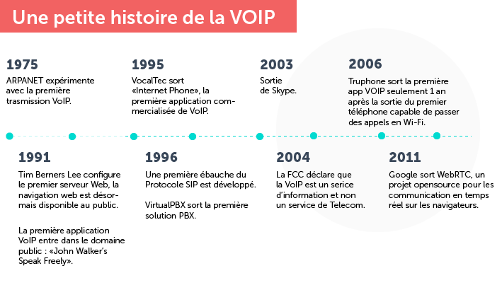 VoIP défintion : histoire de la VoIP