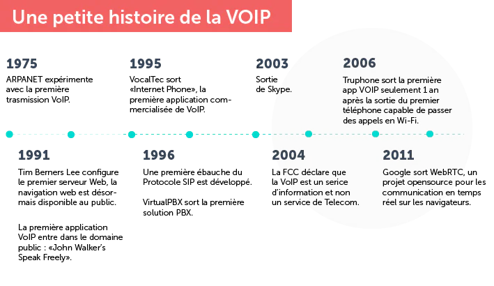 VoIP défintion : histoire de la VoIP