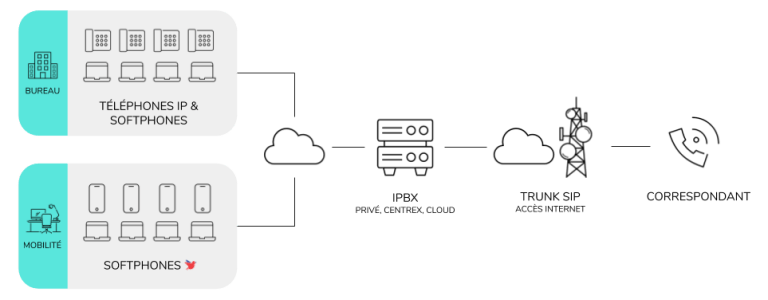 VoIP défintion : IPBX