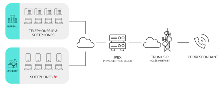 VoIP défintion : IPBX