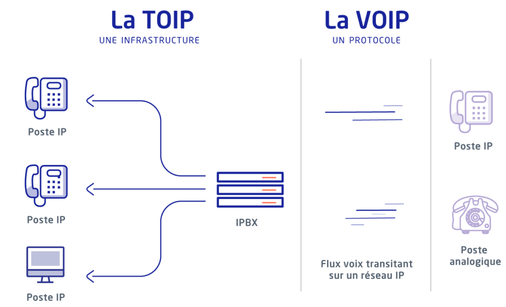 VoIP défintion : quelle est la différence entre VoIP et ToIP ?