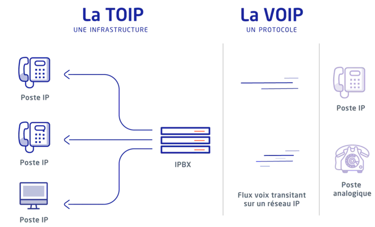 VoIP défintion : quelle est la différence entre VoIP et ToIP ?