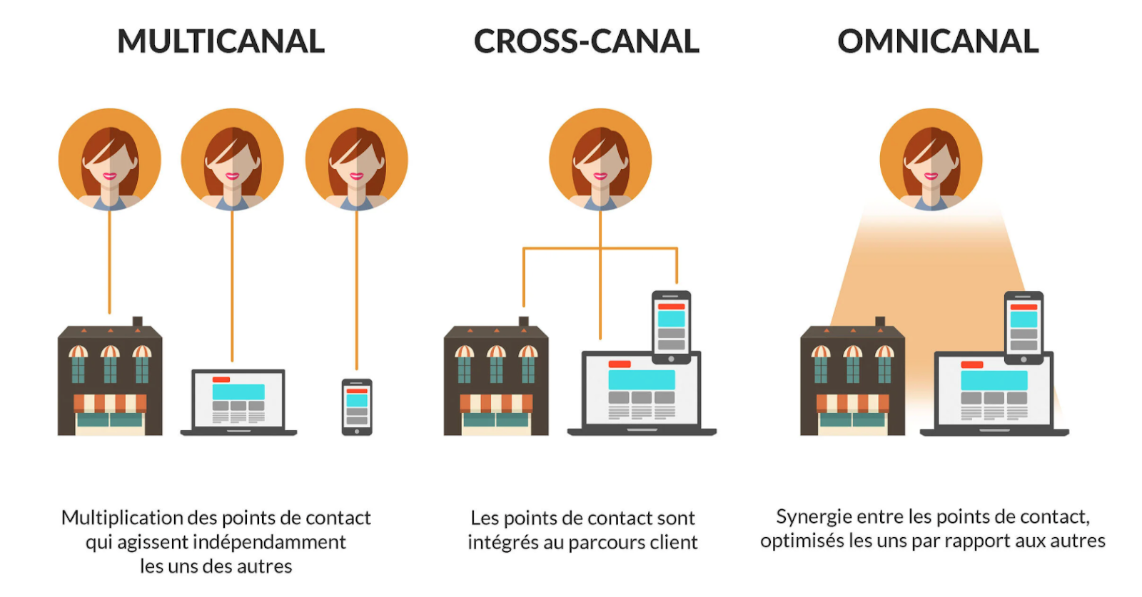 Marketing omnicanal : le nouveau parcours client qui révolutionne la puissance de vos campagnes !