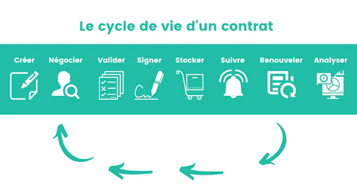 Contract management : le cycle de vie du contrat
