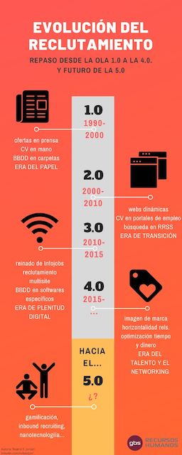 evolucion-del-reclutamiento