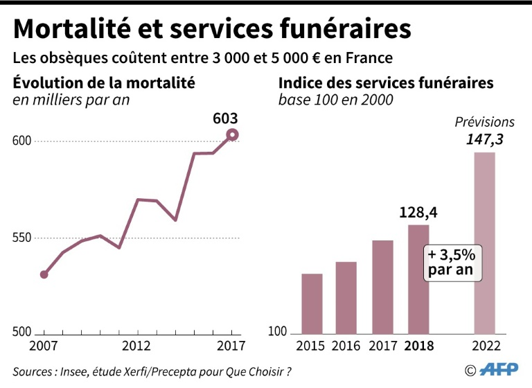 Marché des services funéraires : chiffres clés, acteurs et digitalisation 