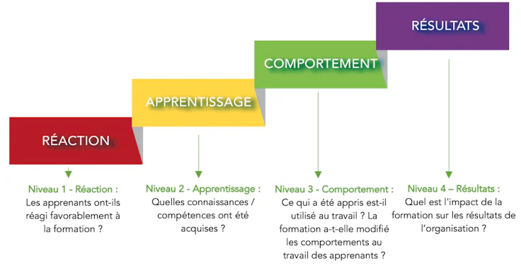 Fiche d'évaluation de formation modèle : modèle d’évaluation Kirkpatrick