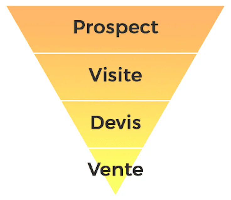  Pipeline commercial : 5 étapes pour optimiser ses performance commerciales 