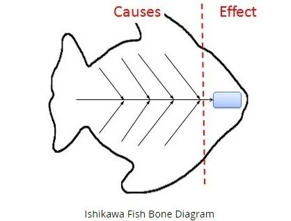 How to Use the Ishikawa Diagram in Project Management