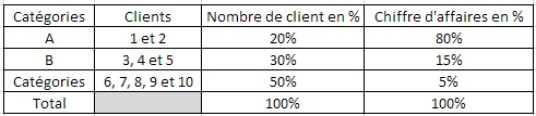 Qu’est ce qu’un portefeuille client et quels sont les 5 conseils incontournables pour le développer ? 