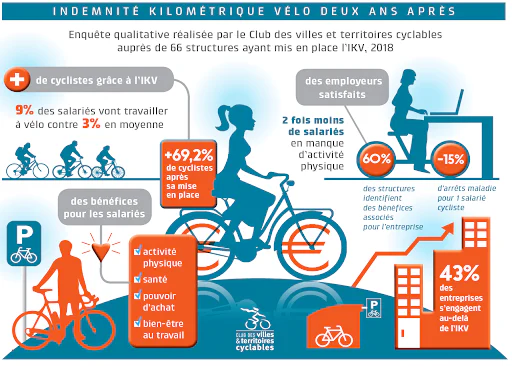 Indemnité kilométrique vélo 2020 : définition, conditions et avantages   