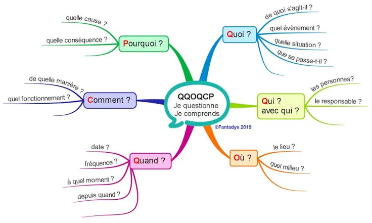 Pilotage stratégique : méthode QQOQCCP