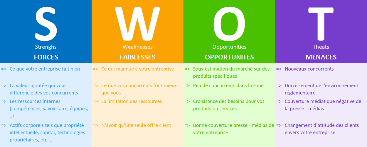 Pilotage stratégique : analyse SWOT