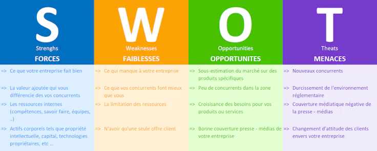 Pilotage stratégique : analyse SWOT