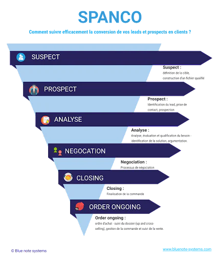 6 étapes clés et avantages de la méthode SPANCO