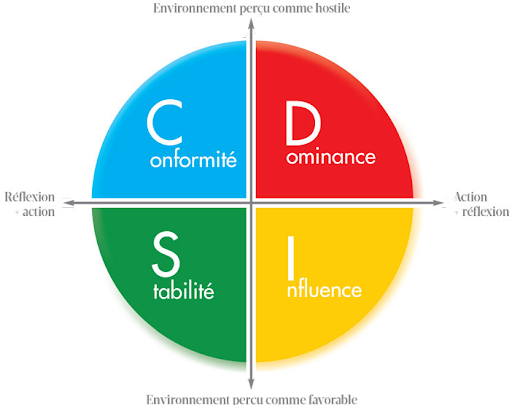 Mieux communiquer avec ses prospects grâce au modèle DISC