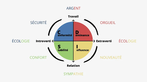 Mieux communiquer avec ses prospects grâce au modèle DISC