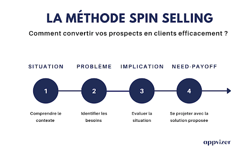 Spin selling : la technique incontournable pour la conversion de vos prospects