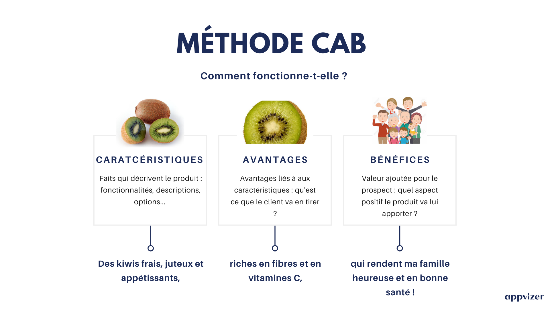 Soyez plus convaincant et augmentez vos ventes avec la méthode CAB 