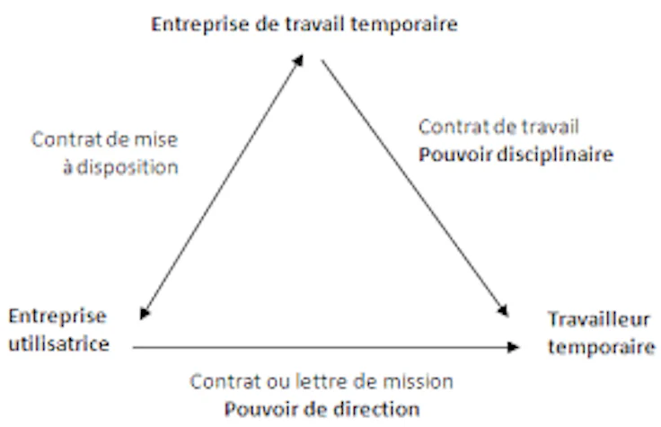 Schéma de la relation tripartite