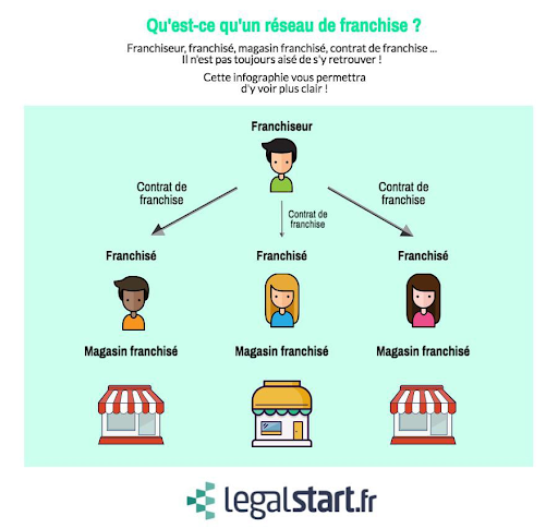 Comment créer une franchise rentable en 6 étapes ?