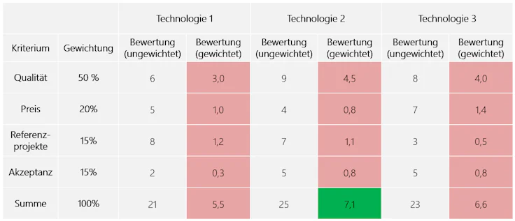 nutzwertanalyse-beispiel