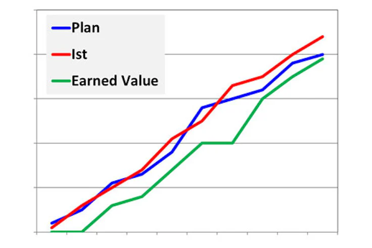 earned-value-analyse-beispiel