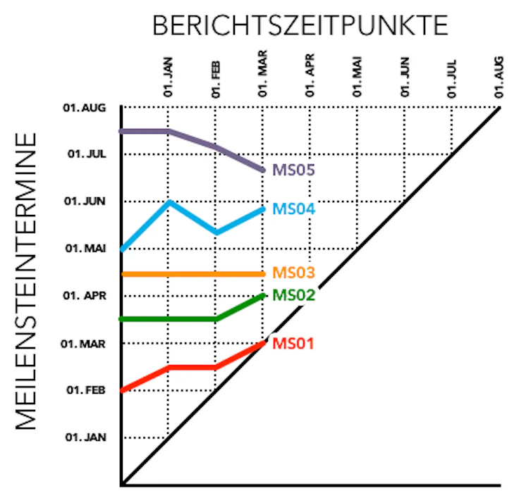 meilensteintrendanalyse-beispiel