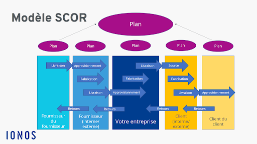 Optimisez votre Supply Chain grâce au modèle SCOR