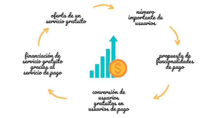 caracteristicas-modelo-freemium