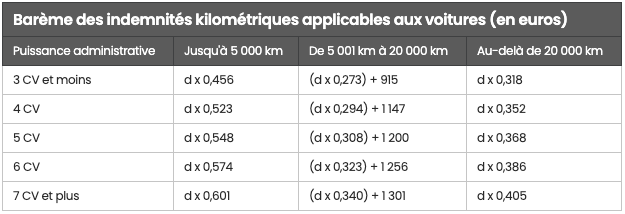 Indemnité de grand déplacement : définition, règles et conseils en 2021